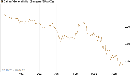 Call auf General Mills [Société Générale Effekten GmbH] Chart