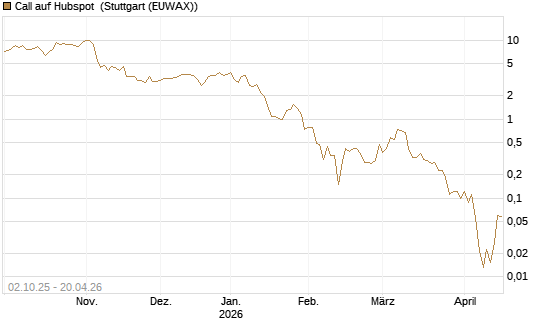 Call auf Hubspot [Société Générale Effekten GmbH] Chart