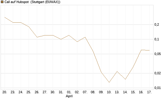 Call auf Hubspot [Société Générale Effekten GmbH] Chart