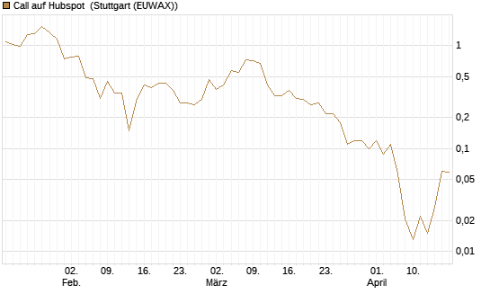 Call auf Hubspot [Société Générale Effekten GmbH] Chart