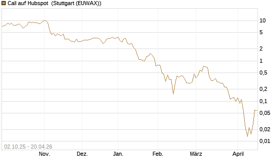 Call auf Hubspot [Société Générale Effekten GmbH] Chart