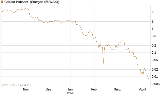 Call auf Hubspot [Société Générale Effekten GmbH] Chart