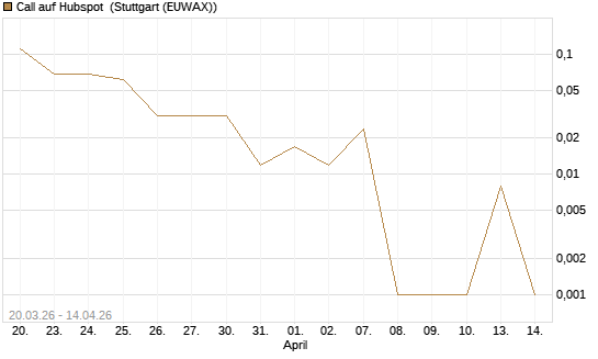 Call auf Hubspot [Société Générale Effekten GmbH] Chart