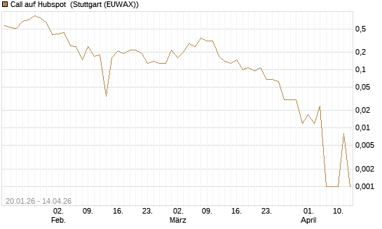 Call auf Hubspot [Société Générale Effekten GmbH] Chart