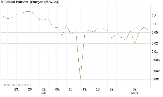 Call auf Hubspot [Société Générale Effekten GmbH] Chart
