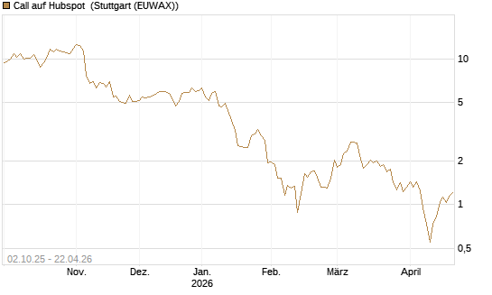 Call auf Hubspot [Société Générale Effekten GmbH] Chart