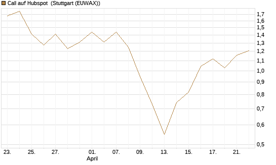 Call auf Hubspot [Société Générale Effekten GmbH] Chart