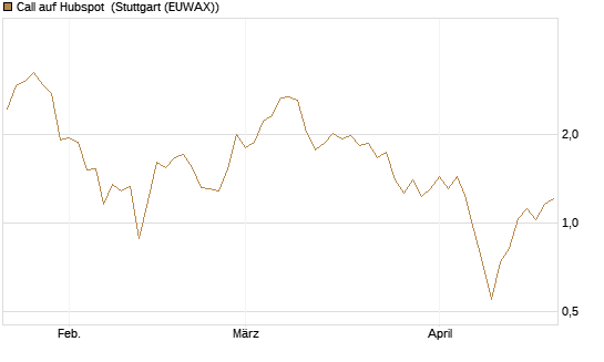 Call auf Hubspot [Société Générale Effekten GmbH] Chart