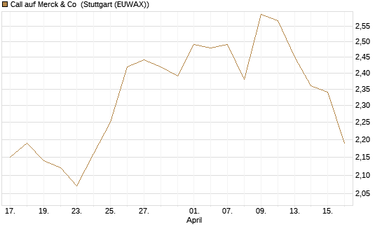 Call auf Merck & Co [Société Générale Effekten GmbH] Chart