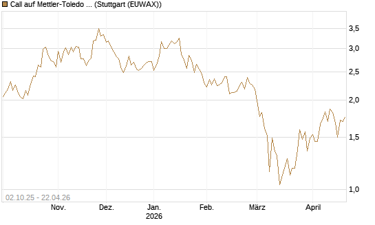 Call auf Mettler-Toledo Int. Inc [Société Générale Effekten GmbH] Chart