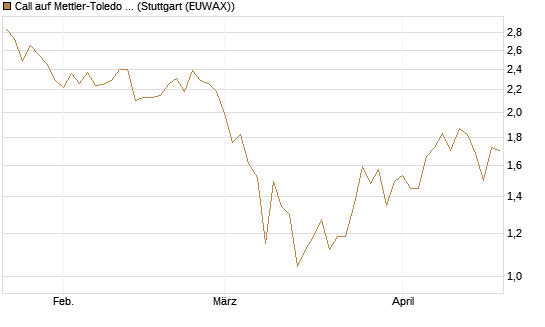 Call auf Mettler-Toledo Int. Inc [Société Générale Effekten GmbH] Chart