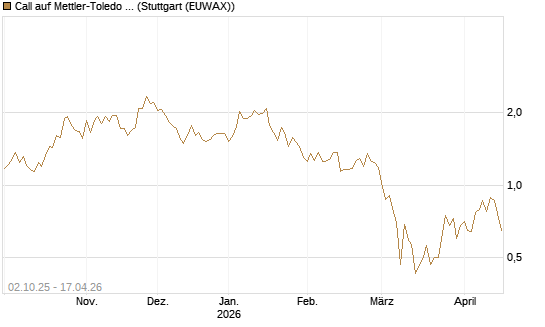 Call auf Mettler-Toledo Int. Inc [Société Générale Effekten GmbH] Chart