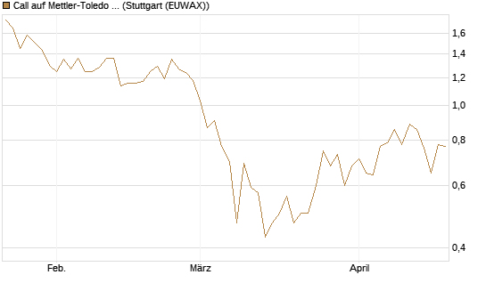 Call auf Mettler-Toledo Int. Inc [Société Générale Effekten GmbH] Chart