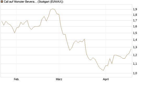 Call auf Monster Beverage [Société Générale Effekten GmbH] Chart