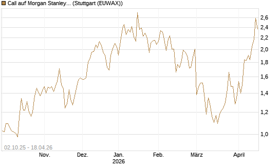 Call auf Morgan Stanley [Société Générale Effekten GmbH] Chart