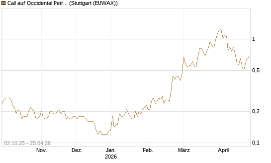 Call auf Occidental Petroleum Corp. [Société Générale Effekten GmbH] Chart