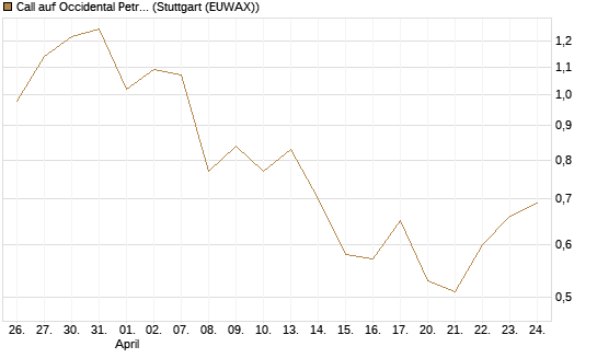 Call auf Occidental Petroleum Corp. [Société Générale Effekten GmbH] Chart