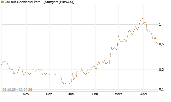 Call auf Occidental Petroleum Corp. [Société Générale Effekten GmbH] Chart