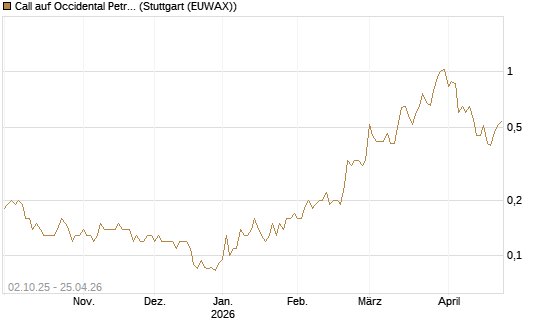 Call auf Occidental Petroleum Corp. [Société Générale Effekten GmbH] Chart