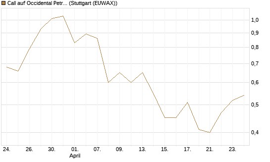 Call auf Occidental Petroleum Corp. [Société Générale Effekten GmbH] Chart
