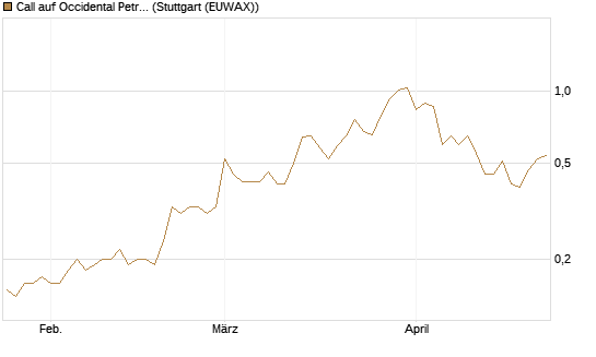 Call auf Occidental Petroleum Corp. [Société Générale Effekten GmbH] Chart