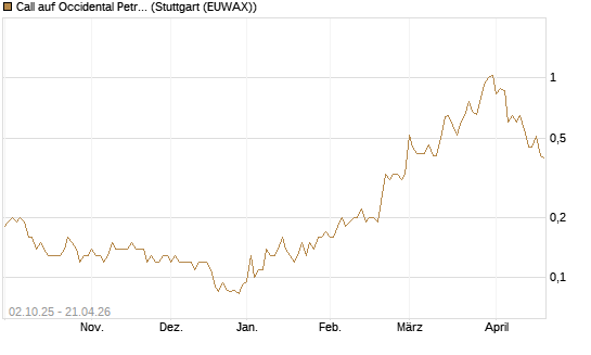 Call auf Occidental Petroleum Corp. [Société Générale Effekten GmbH] Chart