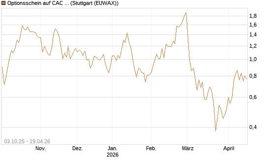 Optionsschein auf CAC 40 ER [Goldman Sachs Bank Europe SE] Chart