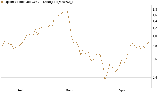 Optionsschein auf CAC 40 ER [Goldman Sachs Bank Europe SE] Chart