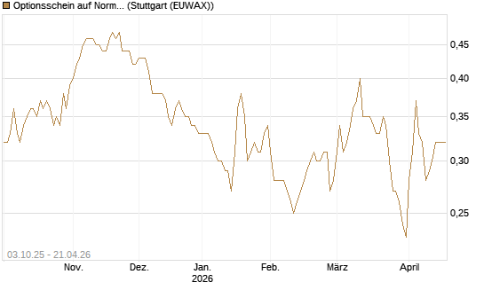 Optionsschein auf Norma Group [Goldman Sachs Bank Europe SE] Chart