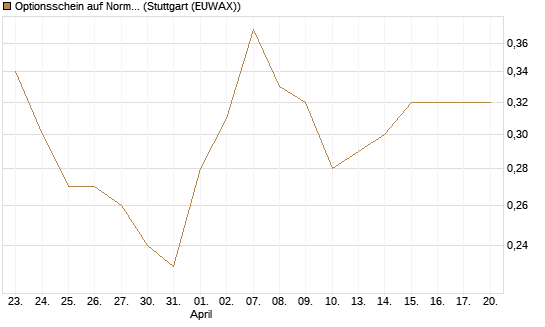 Optionsschein auf Norma Group [Goldman Sachs Bank Europe SE] Chart