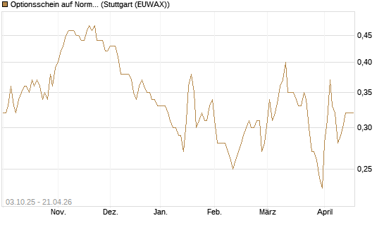 Optionsschein auf Norma Group [Goldman Sachs Bank Europe SE] Chart