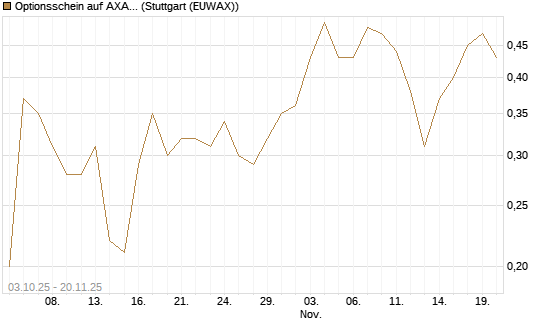 Optionsschein auf AXA [Goldman Sachs Bank Europe SE] Chart