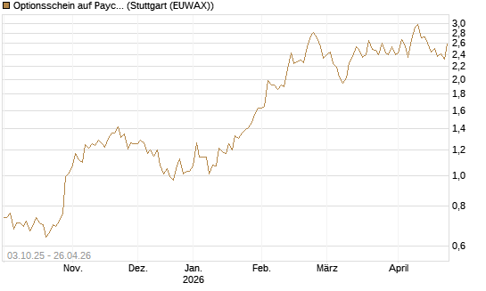 Optionsschein auf Paychex [Goldman Sachs Bank Europe SE] Chart