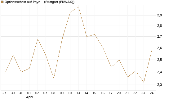 Optionsschein auf Paychex [Goldman Sachs Bank Europe SE] Chart