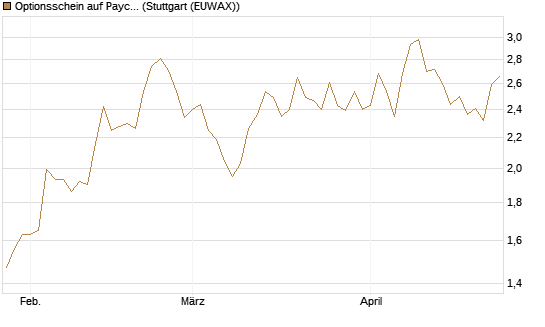 Optionsschein auf Paychex [Goldman Sachs Bank Europe SE] Chart