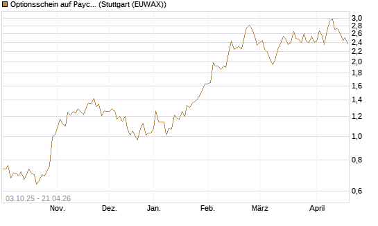 Optionsschein auf Paychex [Goldman Sachs Bank Europe SE] Chart