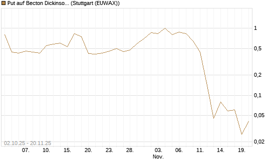 Put auf Becton Dickinson [J.P. Morgan Structured Products B.V.] Chart