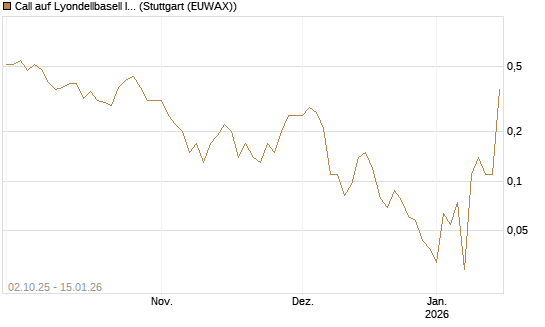 Call auf Lyondellbasell Industries  [J.P. Morgan Structured Products B.V.] Chart