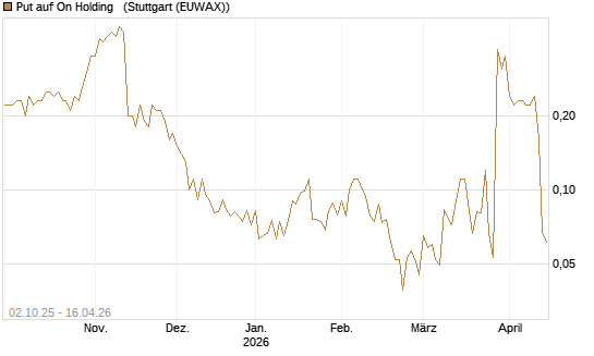 Put auf On Holding  [J.P. Morgan Structured Products B.V.] Chart