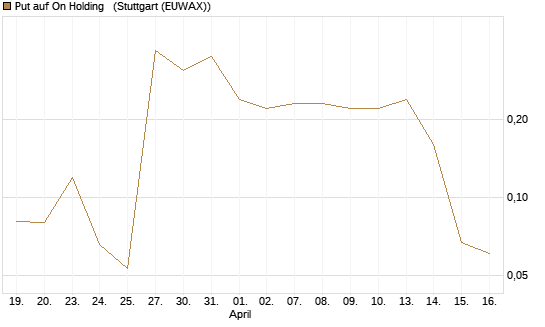 Put auf On Holding  [J.P. Morgan Structured Products B.V.] Chart