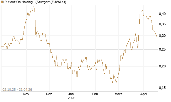 Put auf On Holding  [J.P. Morgan Structured Products B.V.] Chart