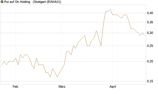 Put auf On Holding  [J.P. Morgan Structured Products B.V.] Chart
