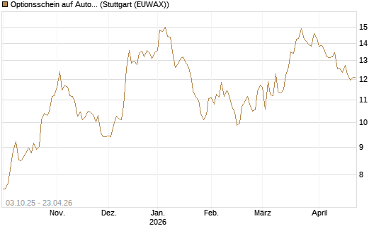 Optionsschein auf AutoZone [Goldman Sachs Bank Europe SE] Chart