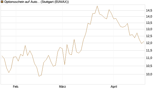 Optionsschein auf AutoZone [Goldman Sachs Bank Europe SE] Chart