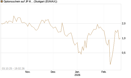 Optionsschein auf JP Morgan Chase [Goldman Sachs Bank Europe SE] Chart