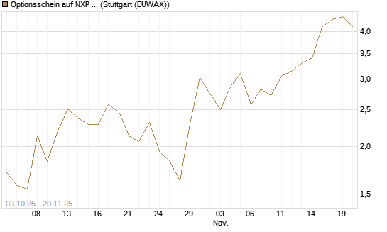 Optionsschein auf NXP Semiconductors N.V. [Goldman Sachs Bank Europe SE] Chart