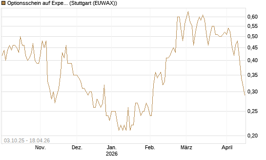 Optionsschein auf Expedia Group [Goldman Sachs Bank Europe SE] Chart