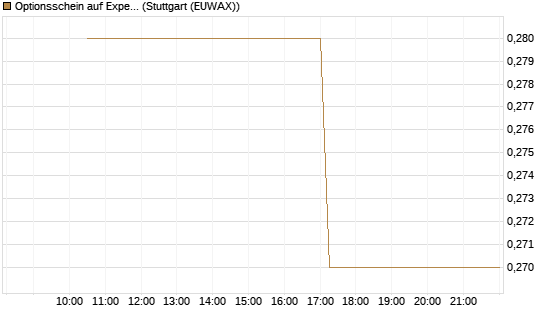 Optionsschein auf Expedia Group [Goldman Sachs Bank Europe SE] Chart