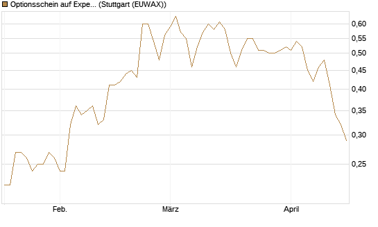 Optionsschein auf Expedia Group [Goldman Sachs Bank Europe SE] Chart