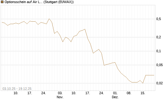 Optionsschein auf Air Liquide [Goldman Sachs Bank Europe SE] Chart